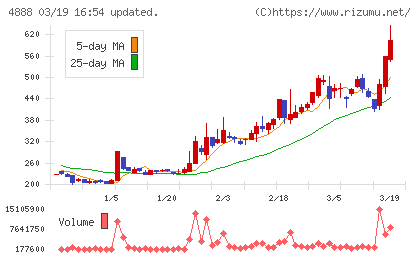 ステラファーマチャート