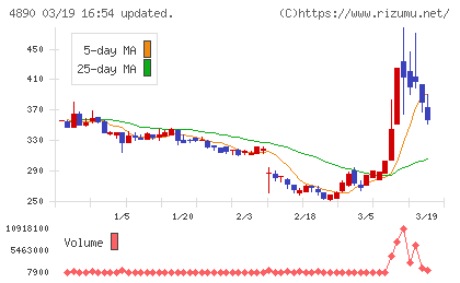 坪田ラボチャート