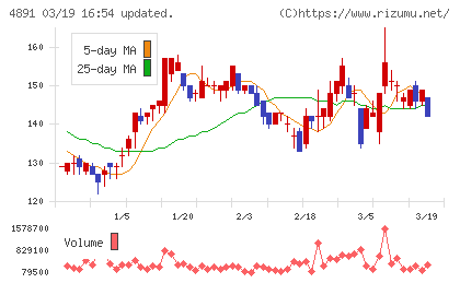 ティムスチャート