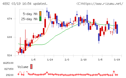 サイフューズチャート