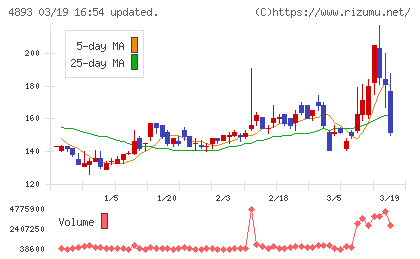 ノイルイミューン・バイオテックチャート