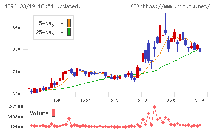 ケイファーマチャート