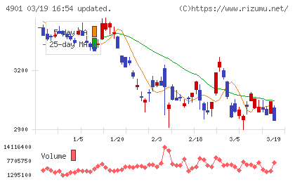 富士フイルムホールディングスチャート