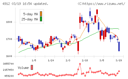ライオンチャート