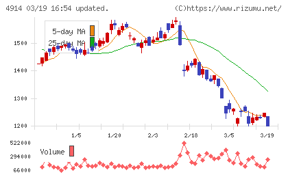 高砂香料工業チャート