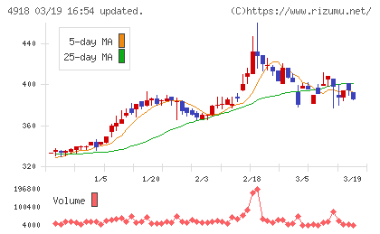 アイビー化粧品チャート
