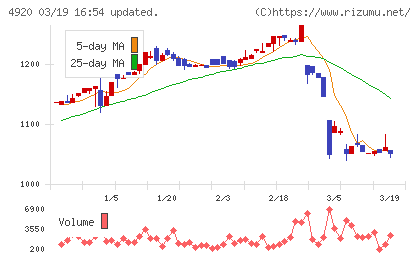 日本色材工業研究所チャート
