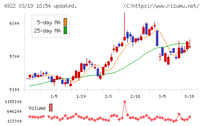 コーセーホールディングスチャート