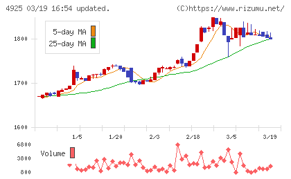 ハーバー研究所チャート