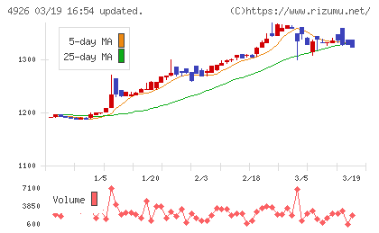 シーボンチャート