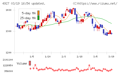 ポーラ・オルビスホールディングスチャート