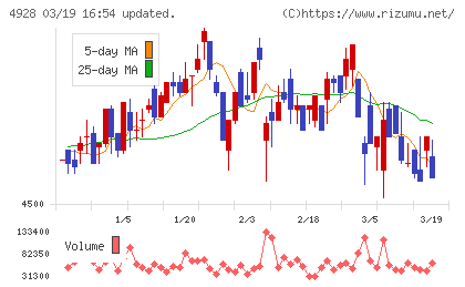 ノエビアホールディングスチャート