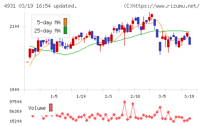 新日本製薬チャート