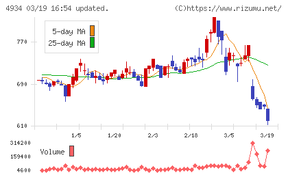 プレミアアンチエイジングチャート