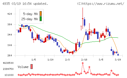 リベルタチャート