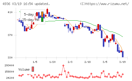 アクシージアチャート
