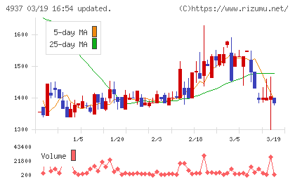 Ｗａｑｏｏチャート