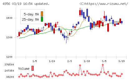 コニシチャート