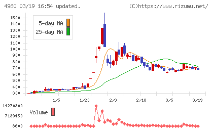 ケミプロ化成チャート