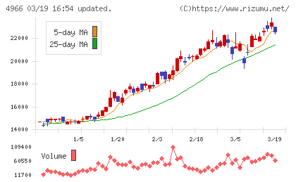 上村工業チャート