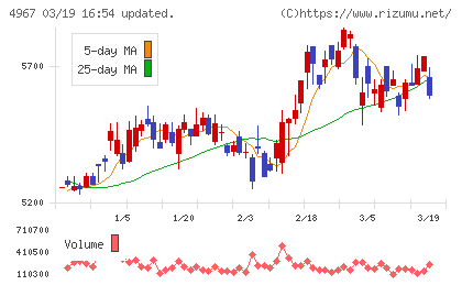 小林製薬チャート
