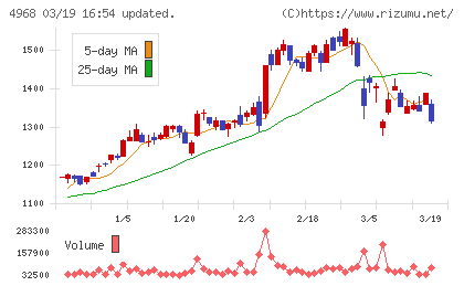 荒川化学工業チャート
