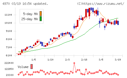 東洋合成工業チャート