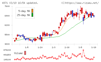 メックチャート