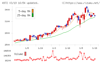 綜研化学チャート
