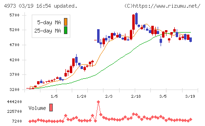 日本高純度化学チャート