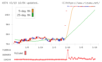タカラバイオチャート