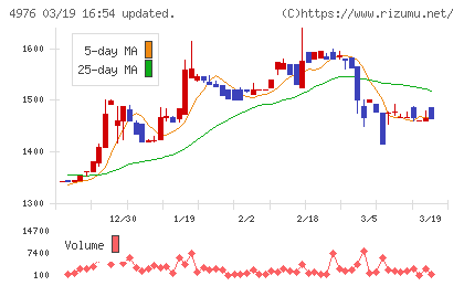 東洋ドライルーブチャート