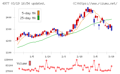 新田ゼラチンチャート