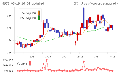 リプロセルチャート