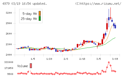 ＯＡＴアグリオチャート