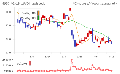 デクセリアルズチャート