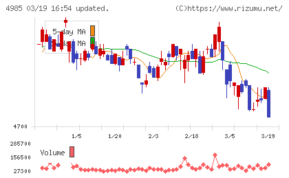 アース製薬チャート