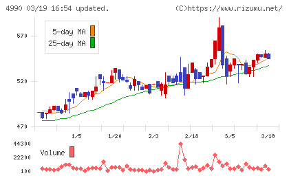 昭和化学工業チャート
