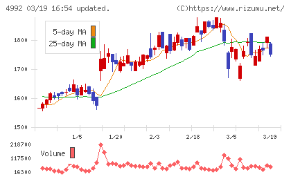 北興化学工業チャート