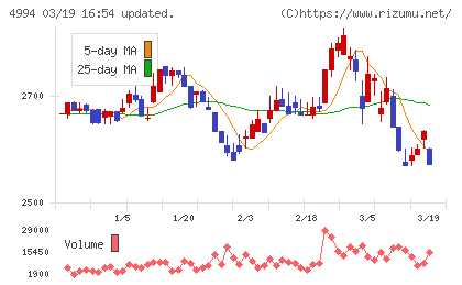 大成ラミックグループチャート
