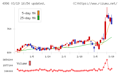 クミアイ化学工業チャート