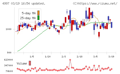 日本農薬チャート