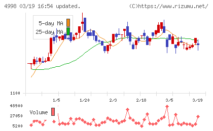 フマキラーチャート