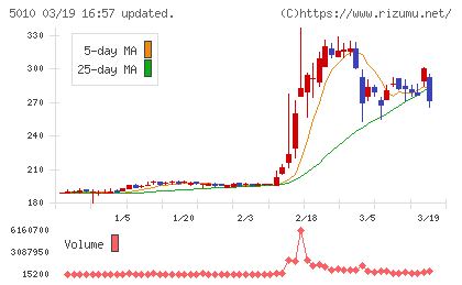 日本精蝋チャート
