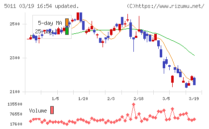 ニチレキグループチャート