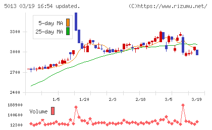 ユシロチャート