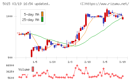 ビーピー・カストロールチャート
