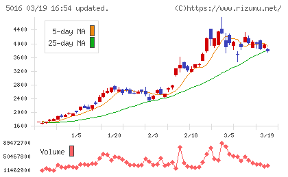 JX金属チャート