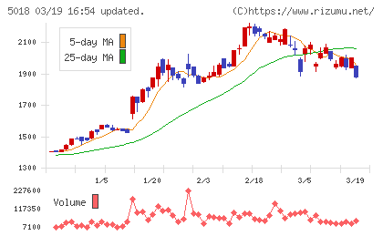 ＭＯＲＥＳＣＯチャート