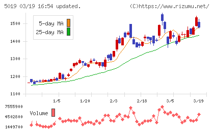 出光興産チャート